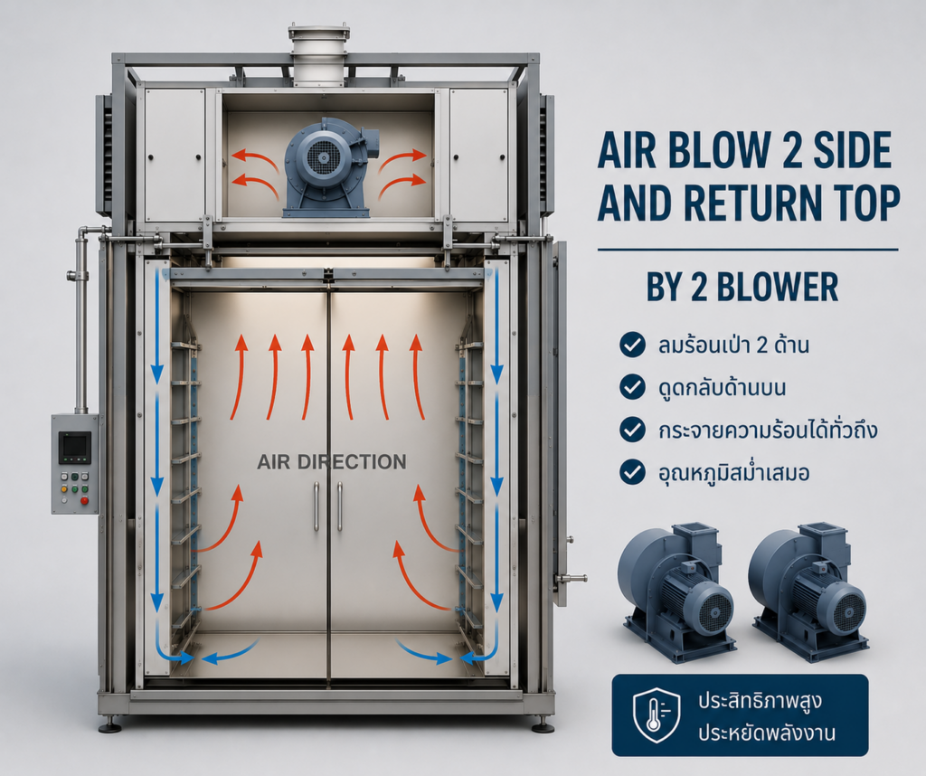 Air flow oven ลมกวนแบบไหนดีที่สุด